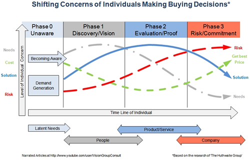 Shifting concerns of individuals making a buying decision.